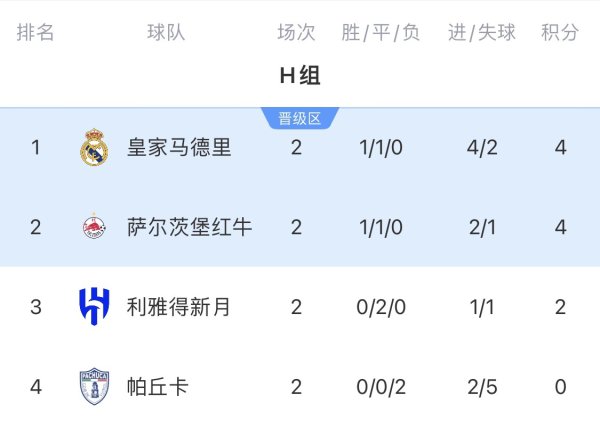 复制E组！H组形势：3队或同积5分 皇马1-1及以上平手  
