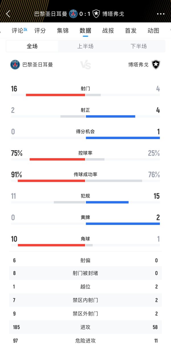 拿他没办法🥶巴黎75%盘带时间  +16次射球  +10底线