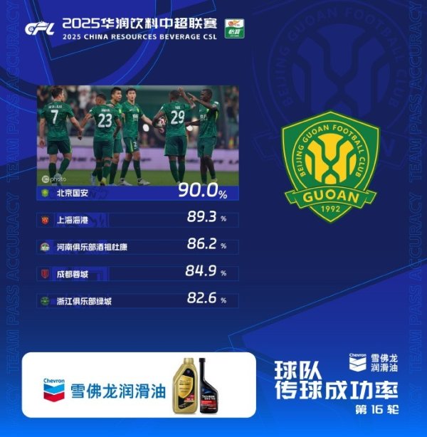 中超第16轮传送球  成功率：国安90%居首，海港89.3%