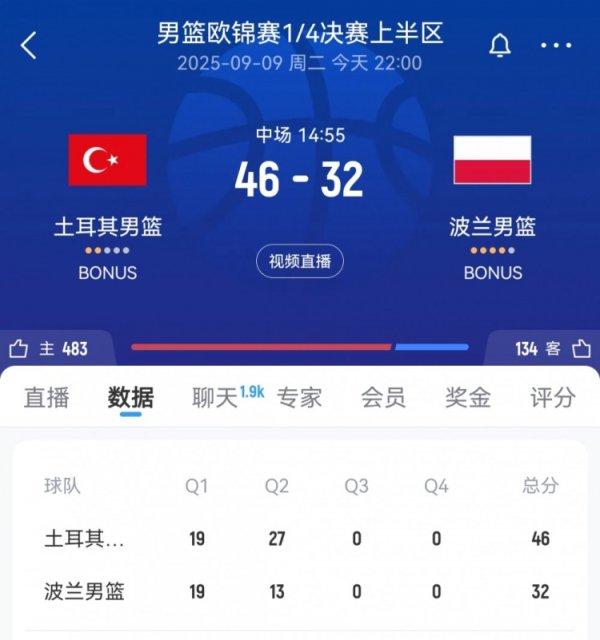 半场战报-土耳其男篮46-32领跑  波兰14分 申京贡献1