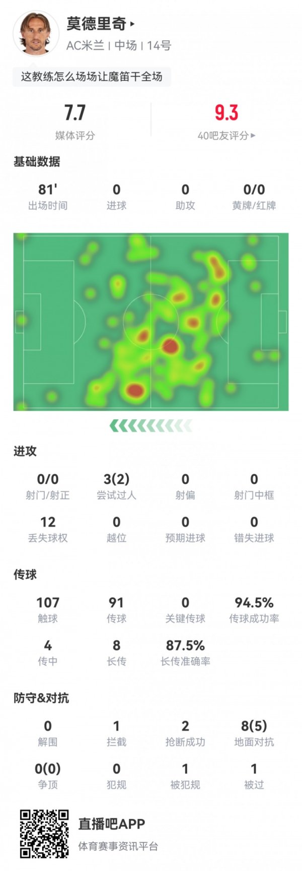 莫德里奇数据：107次触球传送球  成功率94.5%，7次成