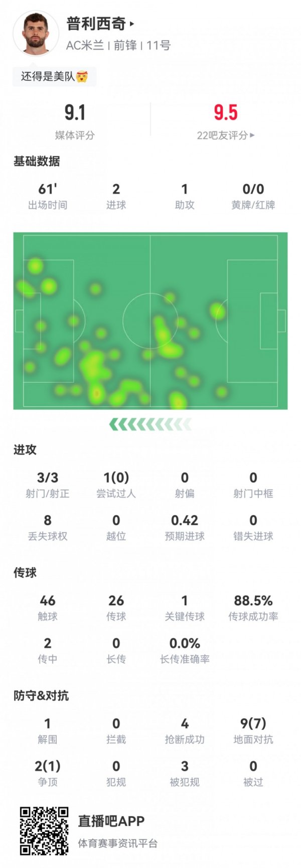最强美队！普利西奇数据：2射1传，8次成功对峙  4次抄截 