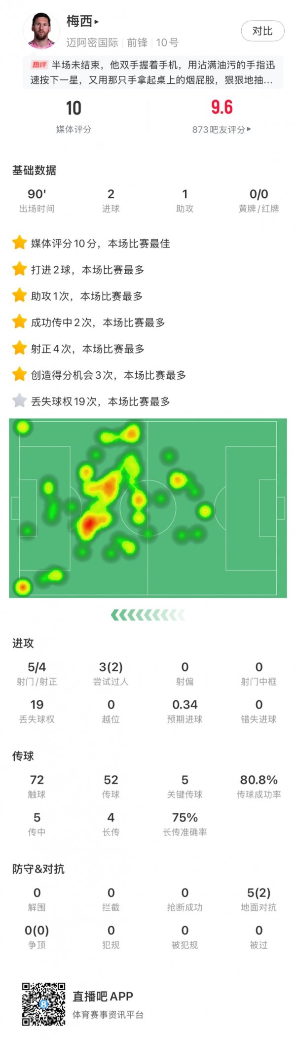 完美发挥！38岁梅西数据：2射1传，5次关键传送球  ！评分