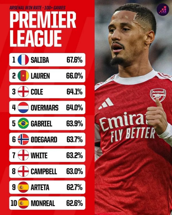 阿森纳球员英超胜率榜：萨利巴67.6%居首，加布第5、阿尔特