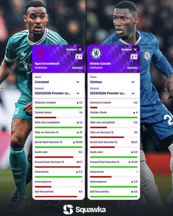 赫拉芬贝赫vs凯塞多本赛季数据对比：前者攻击  更佳，后者防