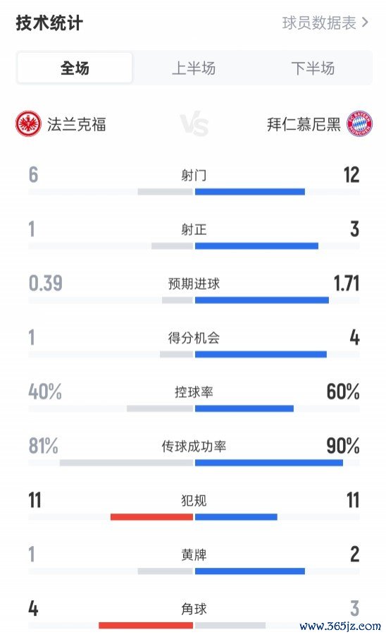 法兰克福0-3拜仁全场数据：射球  6-12，射正1-3，盘