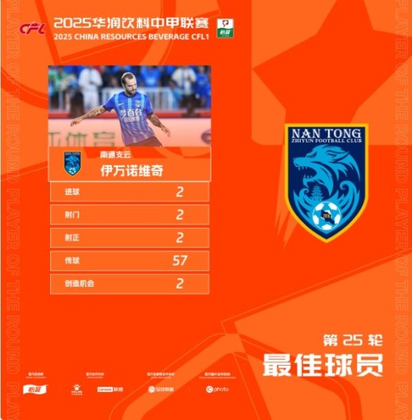 双响建功，南通支云外援伊万诺维奇当选中甲第25轮最佳球员