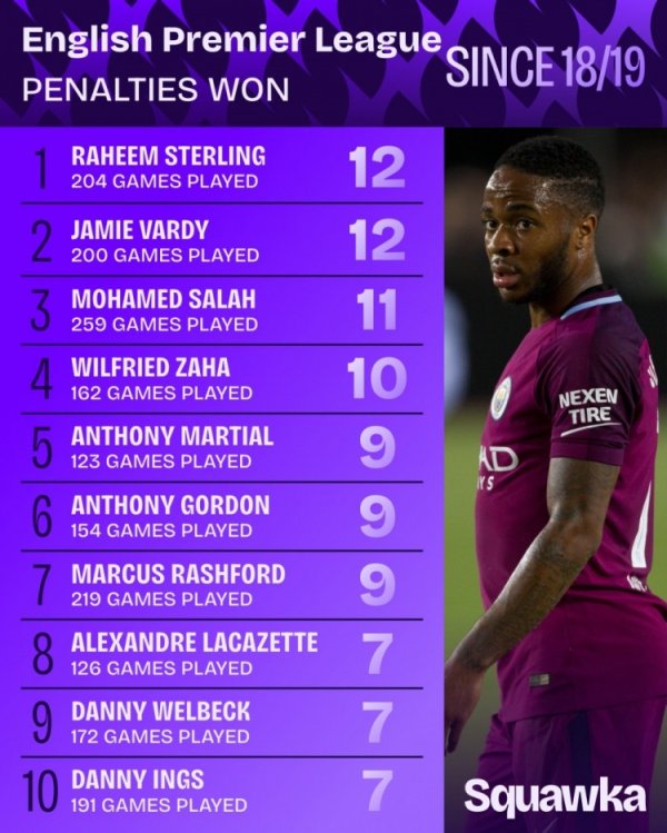 18-19赛季以来英超造点榜：斯特林、瓦尔迪12次最多，萨拉