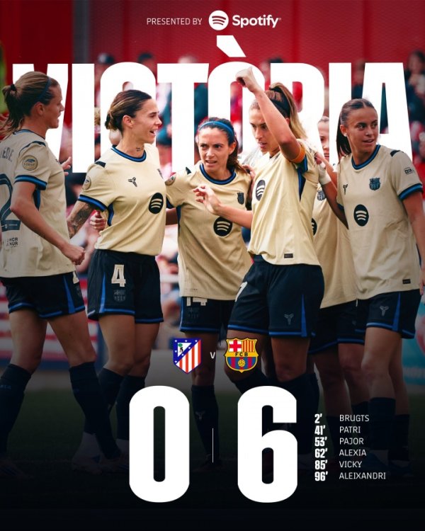 疯狂！巴萨女足6-0马竞，7轮全胜轰37球仅丢1球！欧冠首轮