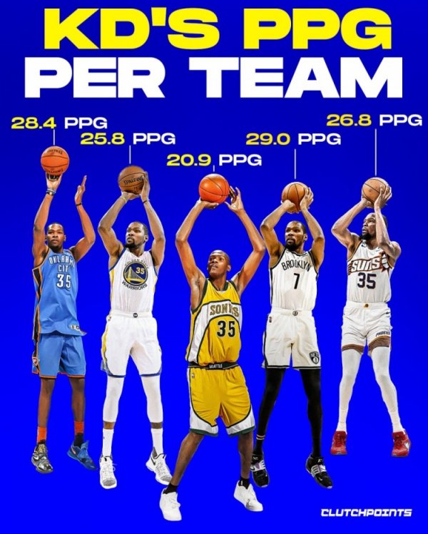 杜兰特效力各队时场均积分  ：篮网29分最高 雷霆28.4分