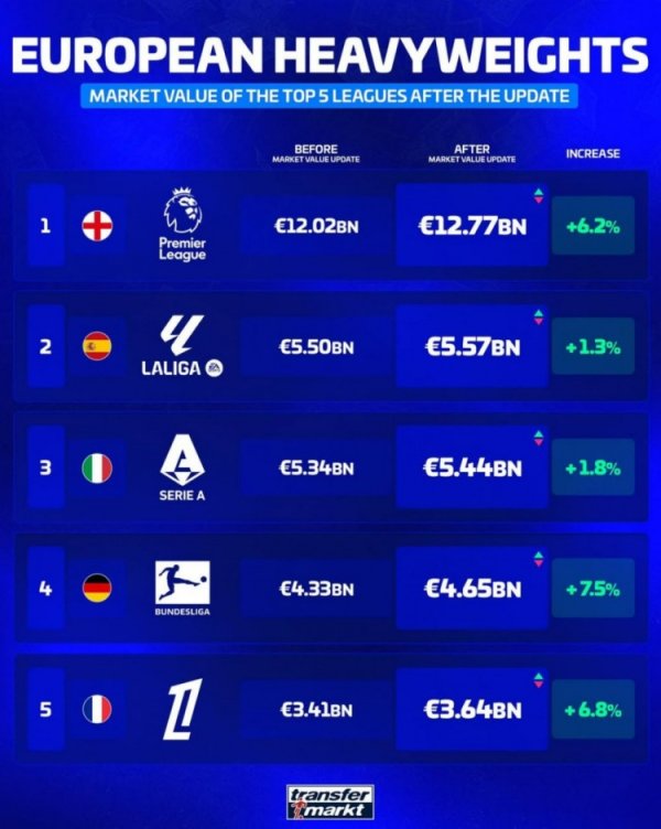 五大职业联赛  球队总身价榜：英超遥遥领跑  ，西甲次席，意