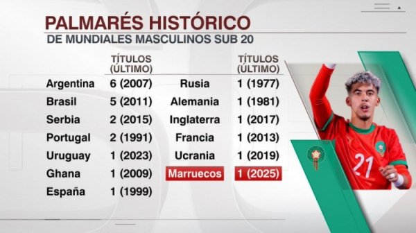 摩洛哥是第13个赢得世青赛第一名  的国家，阿根廷6冠最多