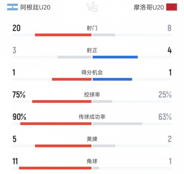 世青赛总决赛  摩洛哥vs阿根廷数据：射球  8比20、盘带时间  25%比75%