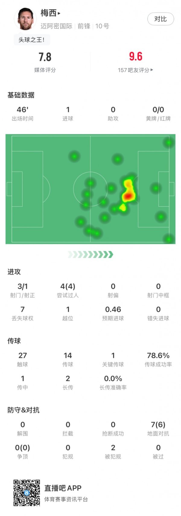 竞技状态  不错！梅西半场数据：1球，4次过人全成功，7次对峙  6次成功
