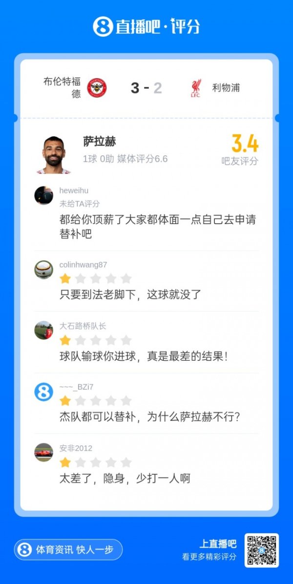 得分  也被批！萨拉赫被球迷打3.4分：杰队都能后备  ，为