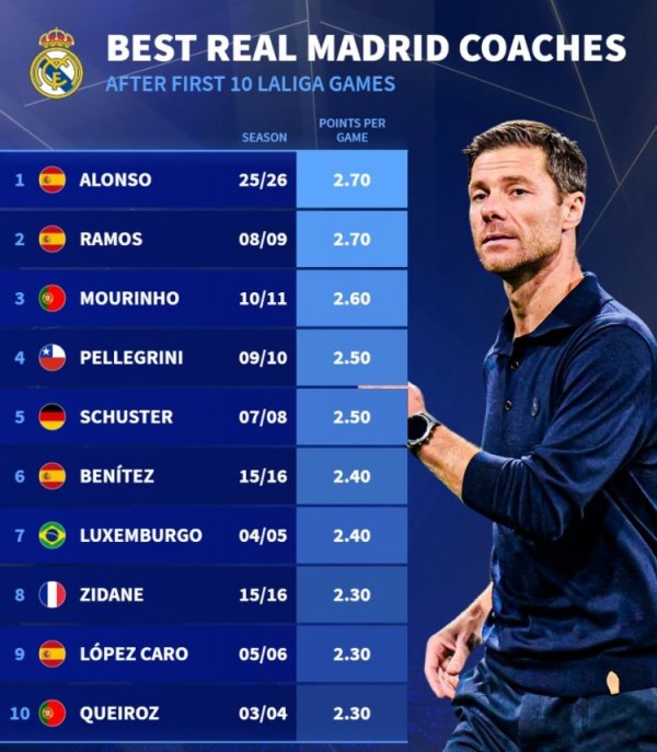 皇马主帅前10场西甲场均拿分榜：阿隆索2.7分并列居首，穆帅第3
