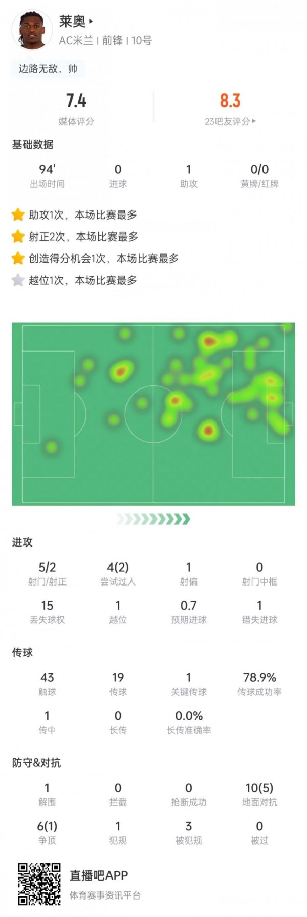 莱奥本场数据：送出助功  +错失1次机会，4次过人2次成功，