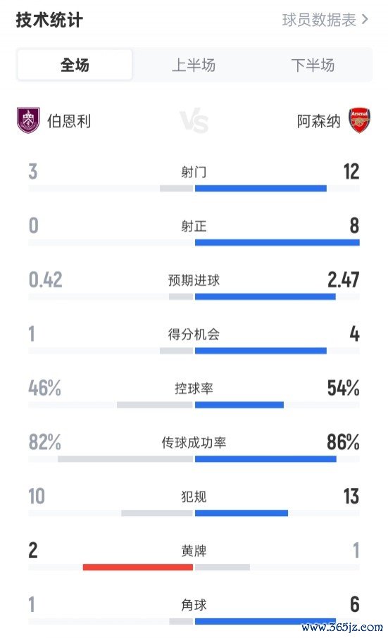 伯恩利0-2阿森纳全场数据：射球  3-12，射正0-8，盘