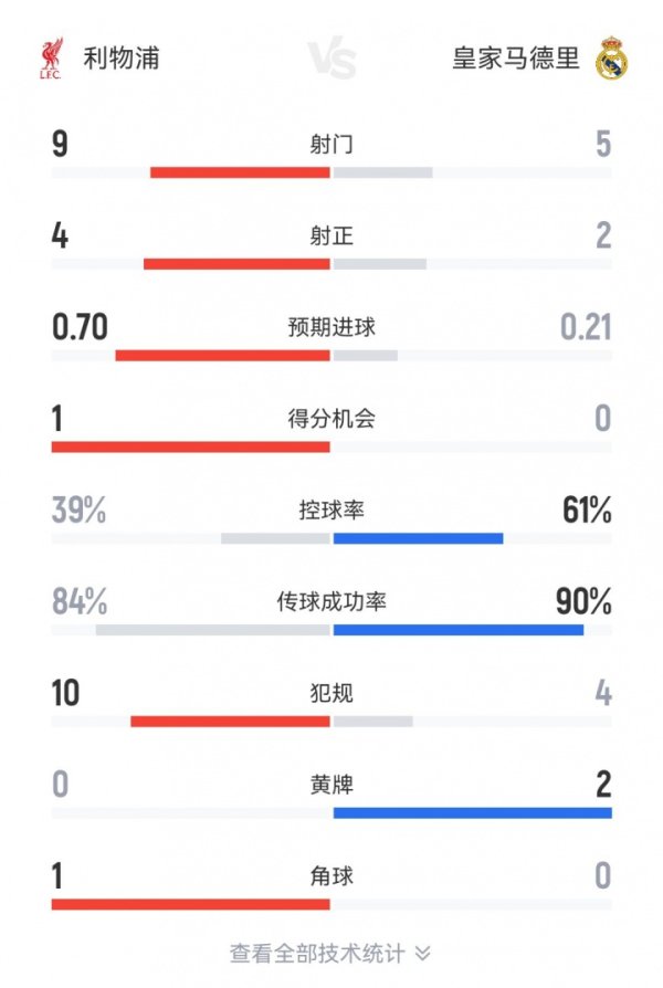 利物浦vs皇马半场数据：利物浦4成盘带9射4正，皇马6成盘带